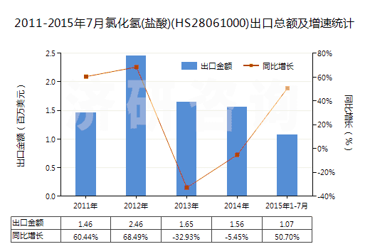 2011-2015年7月氯化氫(鹽酸)(HS28061000)出口總額及增速統(tǒng)計(jì)